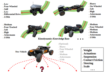 CAR: Cross-Vehicle Kinodynamics Adaptation via Mobility Representation