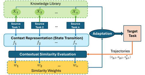 CARoL: Context-aware Adaptation for Robot Learning
