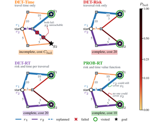 Determinization-Guided Planning for Multi-Robot Multi-Goal Navigation under Terrain-Dependent Robot Failure