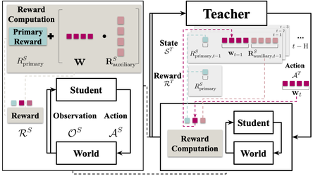 Reward Training Wheels: Adaptive Auxiliary Rewards for Robotics Reinforcement Learning